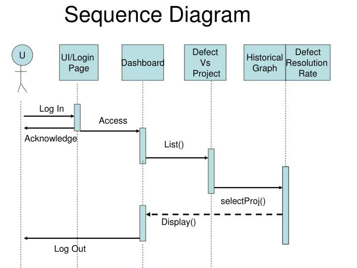sequence diagram n.