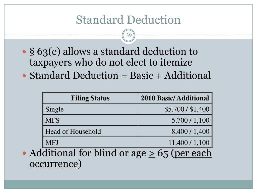 irss standard deduction 2017