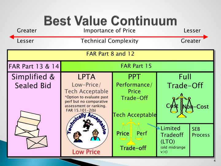 ppt new streamlined procurement slp process johnson best value continuum chart