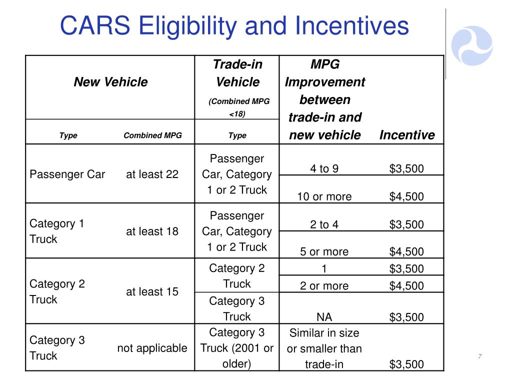 PPT - Consumer Assistance to Recycle and Save (CARS) AKA “Cash for ...