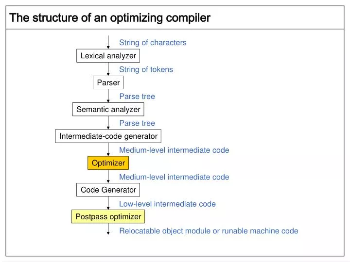 the structure of an optimizing compiler n.