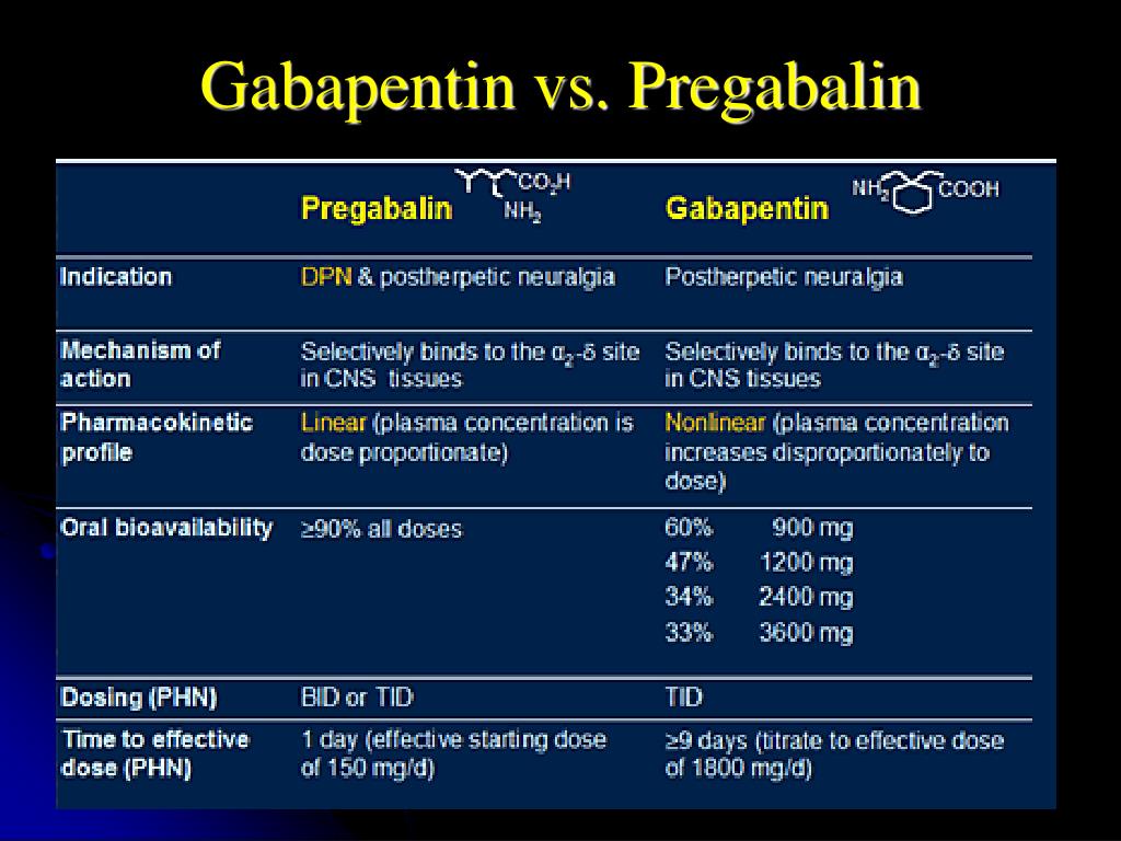 gabapentin for weight loss
