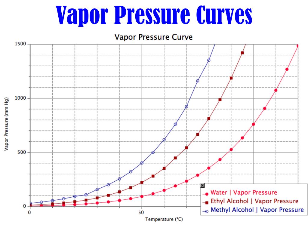 ppt-vapor-pressure-powerpoint-presentation-free-download-id-1025977