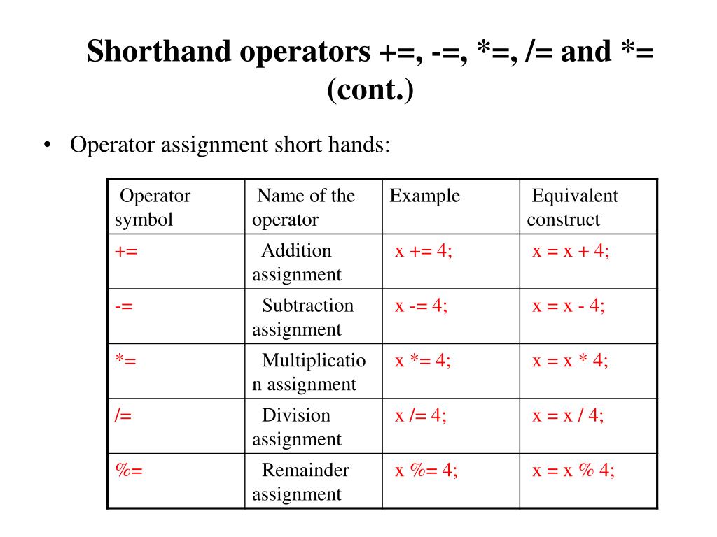 a 118 shorthand assignment operator