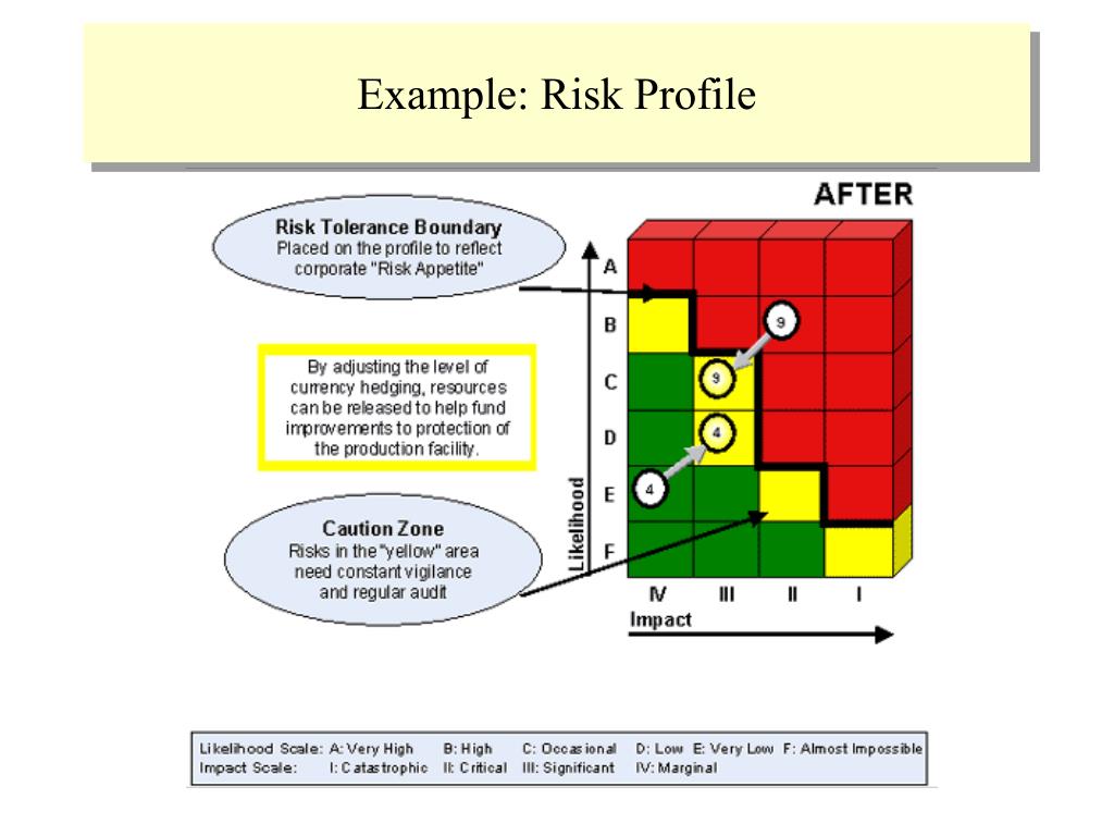 PPT - ความเสี่ยง ( Risk ) PowerPoint Presentation, free download - ID