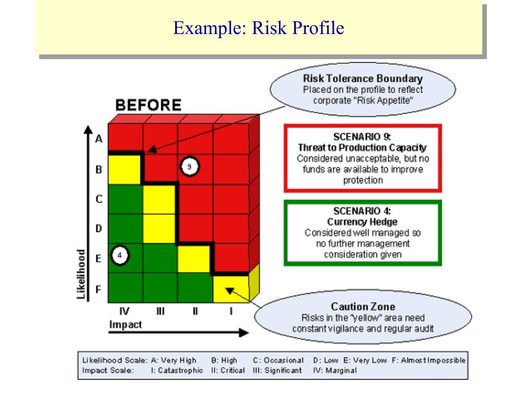 PPT - ความเสี่ยง ( Risk ) PowerPoint Presentation, free download - ID