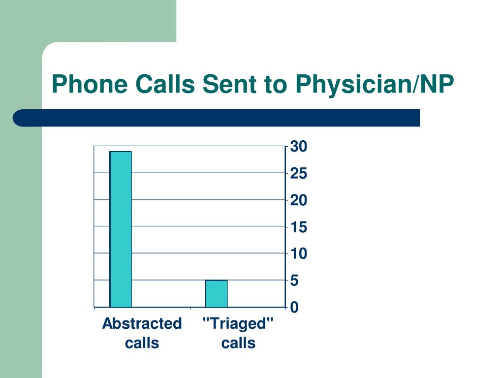 PPT - Quality Improvement Project to Develop a Telephone Protocol to ...