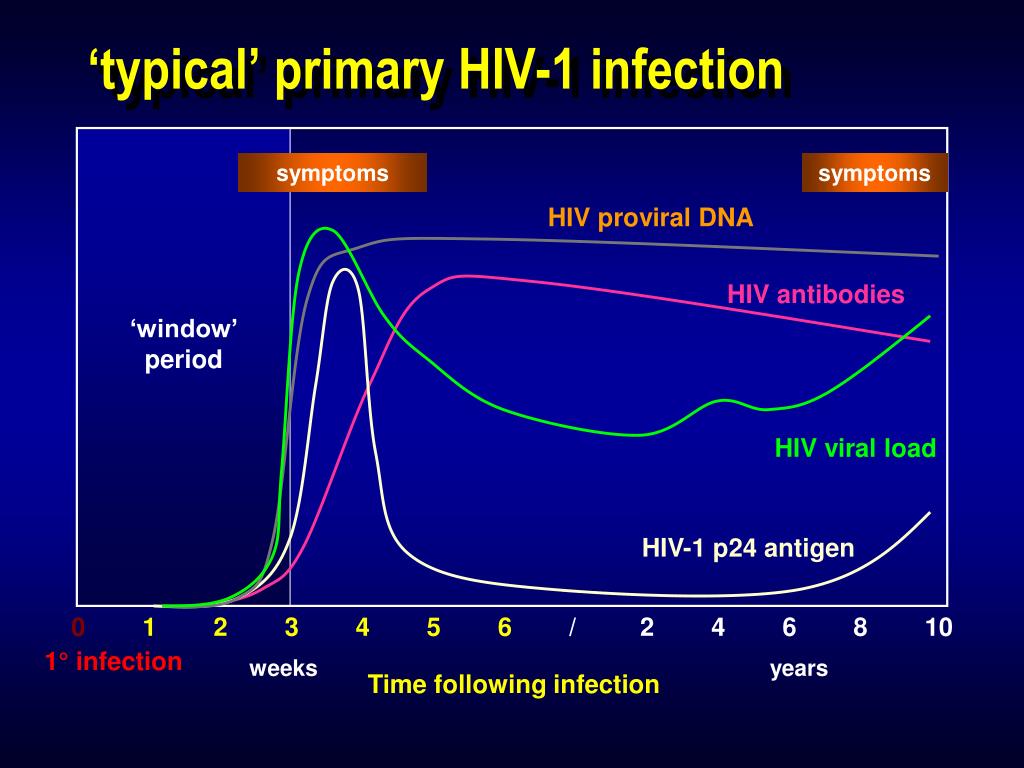 Стадии вич инфекции симптомы. Течение ВИЧ инфекции. ВИЧ график антител. Стадии ВИЧ инфекции и вирусная нагрузка. Острая фаза ВИЧ.