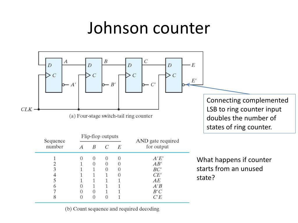 SOLVED: Design a modified ring counter. 9b. Design a Johnson Counter, using  D flip flops, to produce four process control output wave trains from an  input clock. Show the basic counter that