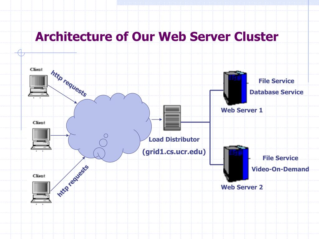 Ответы веб сервера. Архитектура сервера web Server. Серверная архитектура веб приложений. Принцип работы веб сервера. Динамический веб сервер это.
