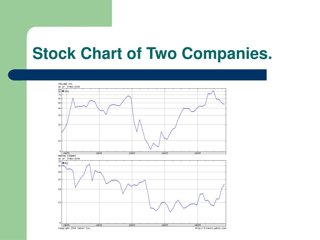 Imclone Stock Chart