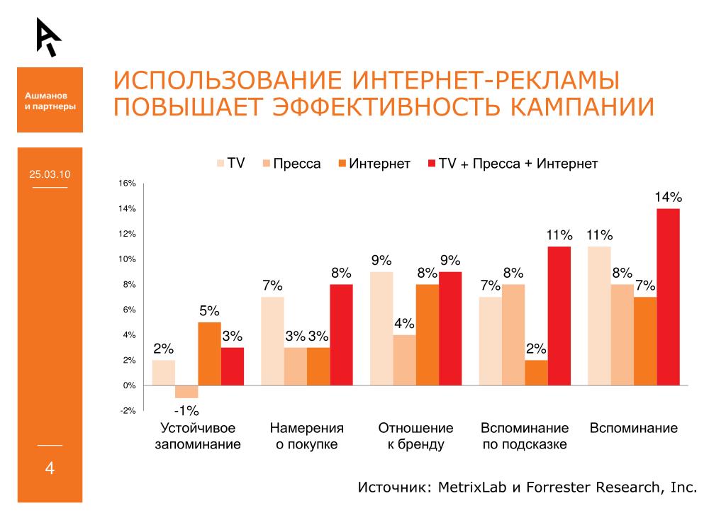 Эффективность использования рекламы. Анализ эффективности интернет рекламы. Эффективность рекламы в интернете статистика. Виды рекламы в интернете. График эффективности рекламы.