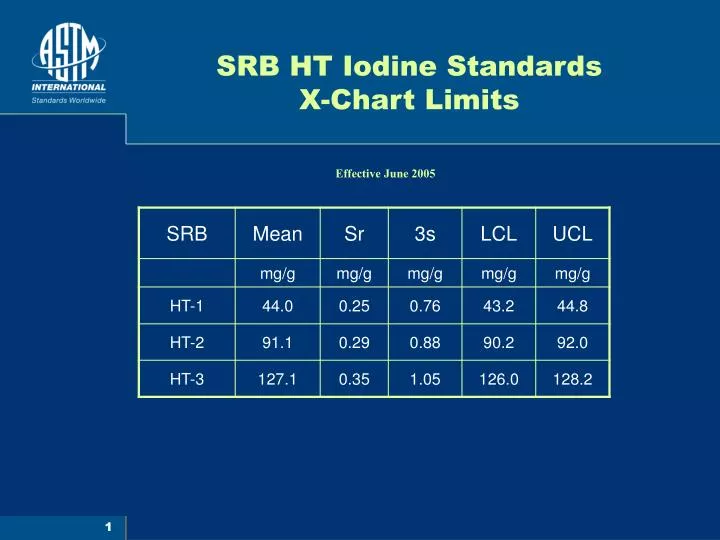 PPT SRB HT Iodine Standards XChart Limits PowerPoint Presentation