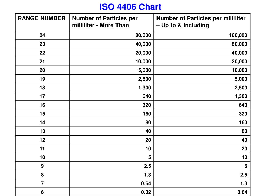 Iso Particle Count Chart