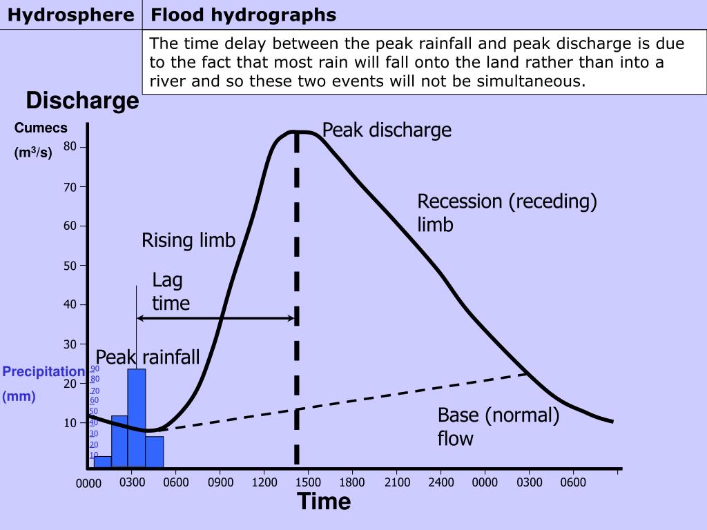 PPT Flood Hydrographs PowerPoint Presentation Free Download ID 1045243 PPT Flood Hydrographs PowerPoint Presentation Free Download ID 1045243