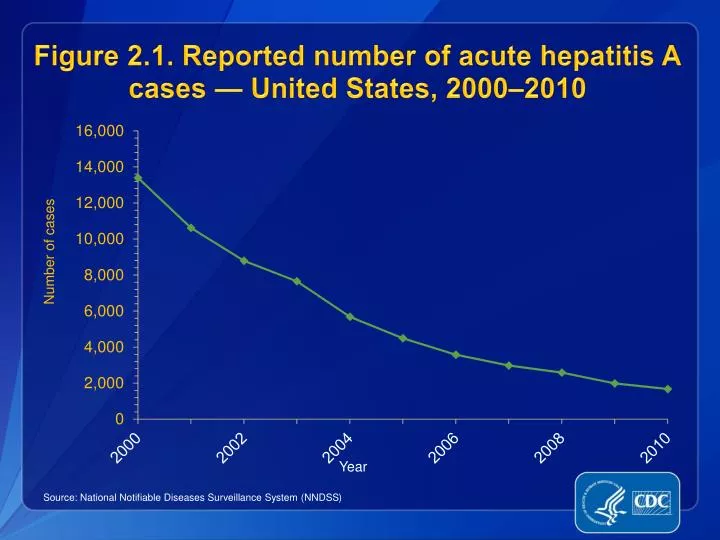 figure 2 1 reported number of acute hepatitis a cases united states 2000 2010 n.
