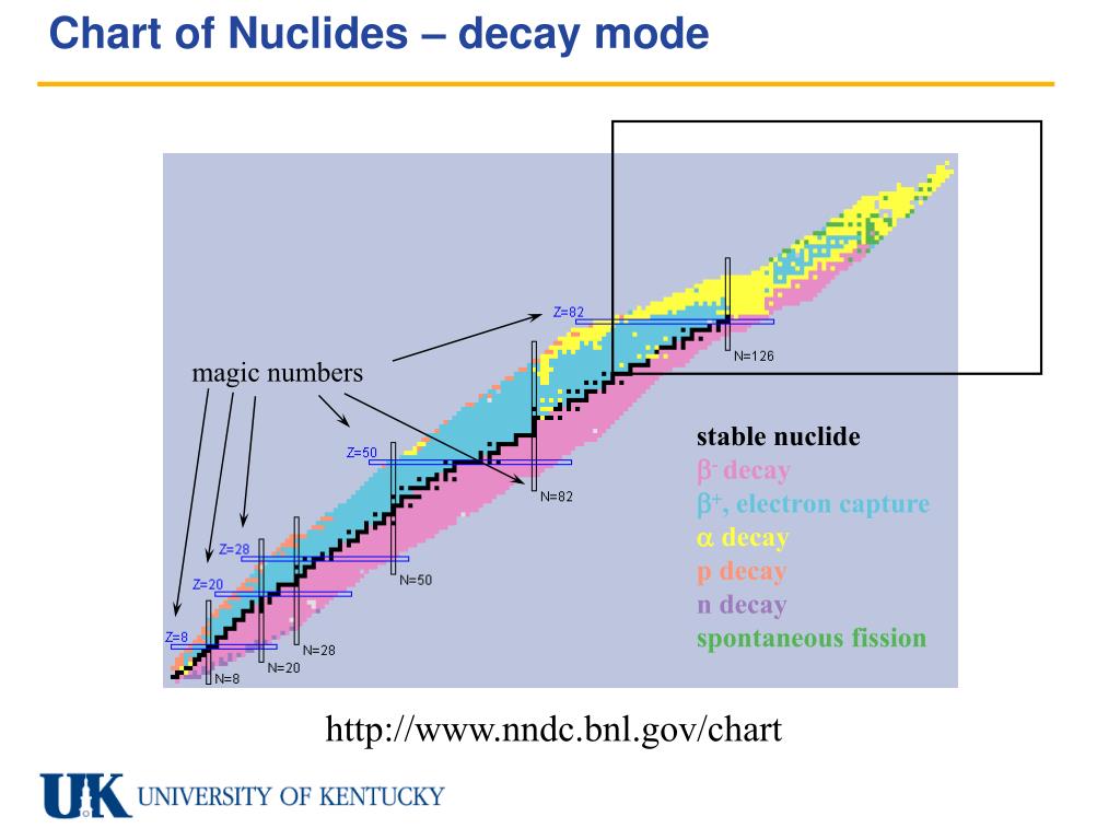 Bechtel Chart Of The Nuclides