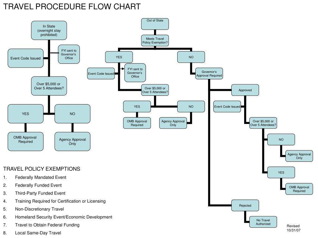 PPT - TRAVEL PROCEDURE FLOW CHART PowerPoint Presentation, free ...