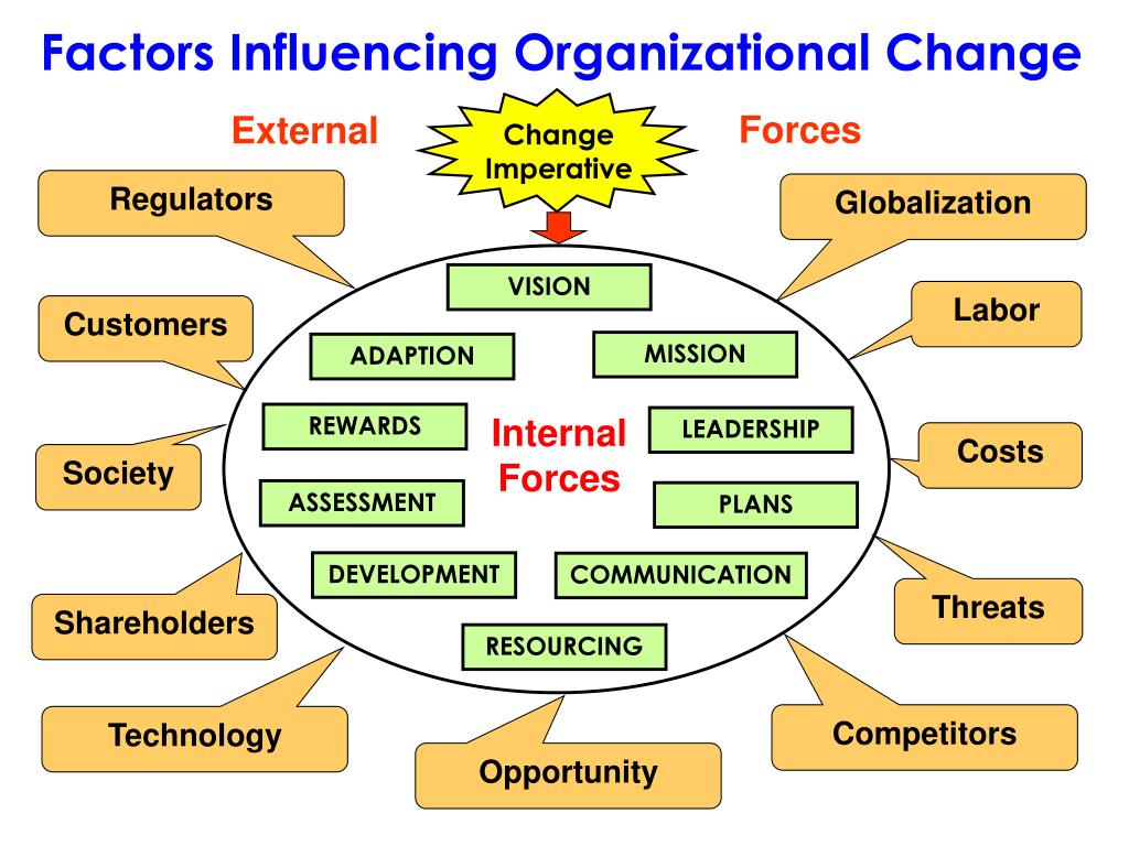 PPT - Organizational Change: Tapping into the Human Factor PowerPoint  Presentation - ID:1054161