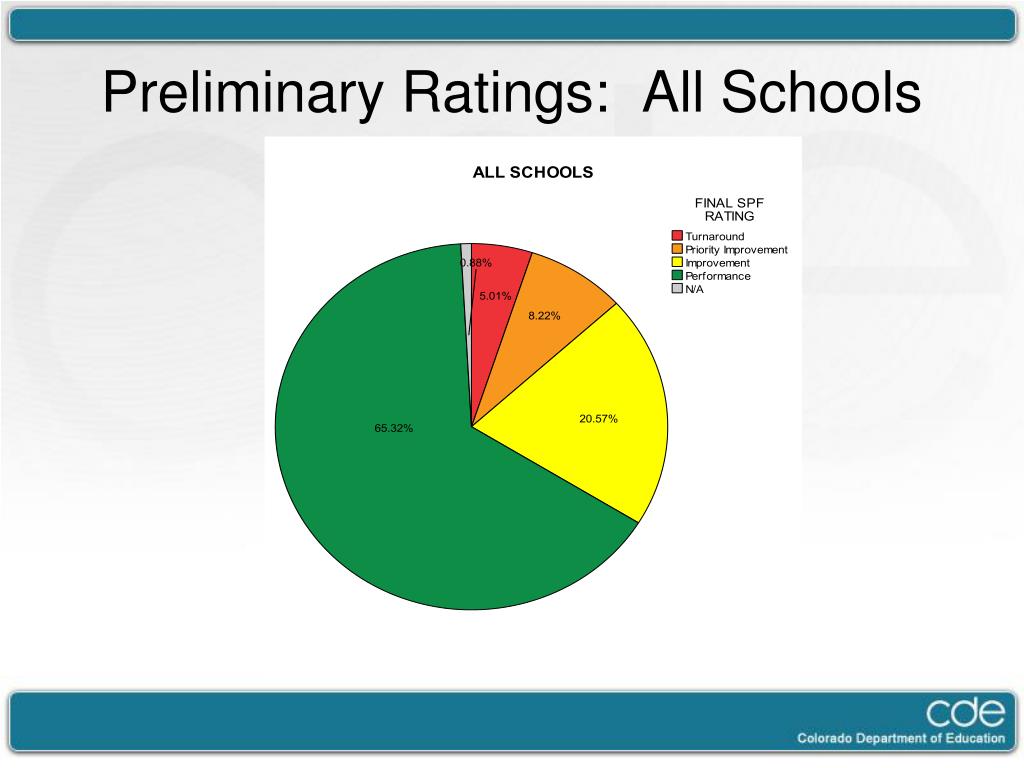 presentation high school rating