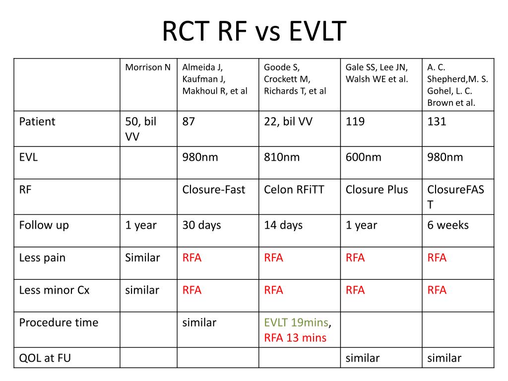 PPT - Endovenous thermal ablation for varicose vein PowerPoint Presentation  - ID:1056359