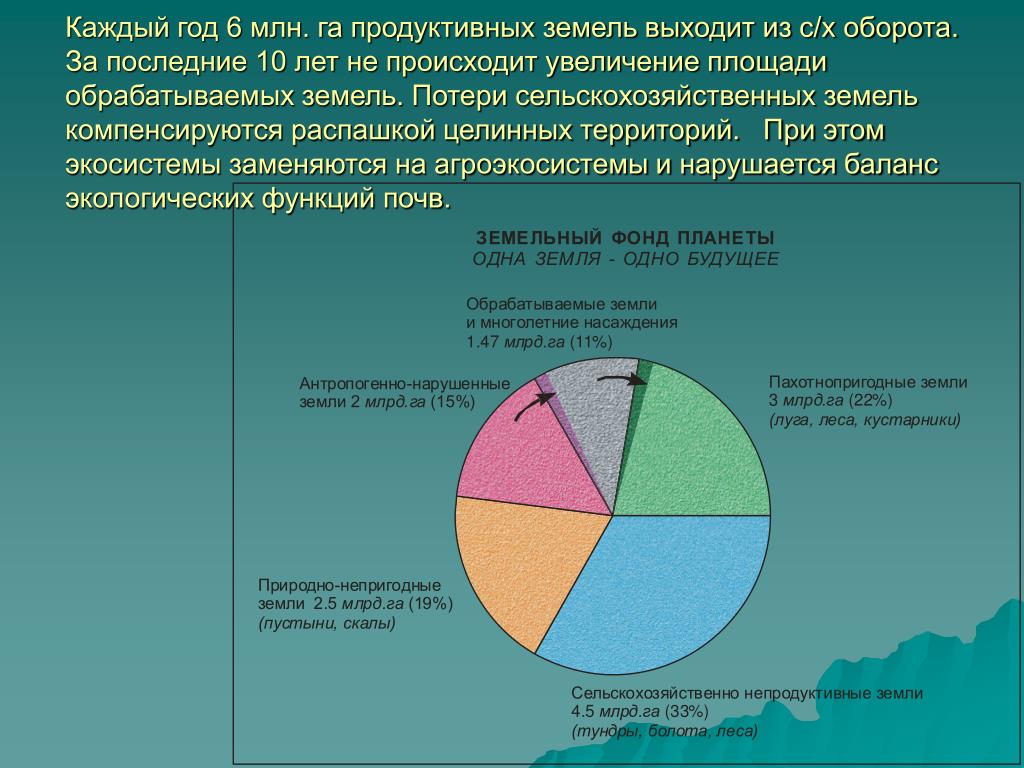 Земли выходит. Потеря сельскохозяйственных земель. Продуктивные земли. Страны с непродуктивными землями. Непродуктивные земли.