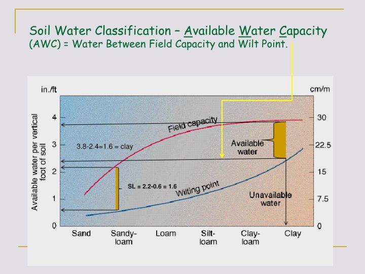 PPT - Lecture 7 B Soil Water Part 2 PowerPoint Presentation - ID:1059550