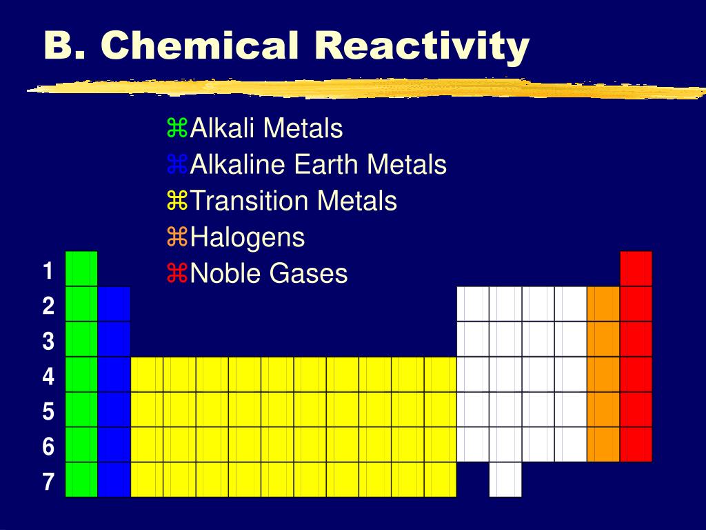 reactivity definition periodic table