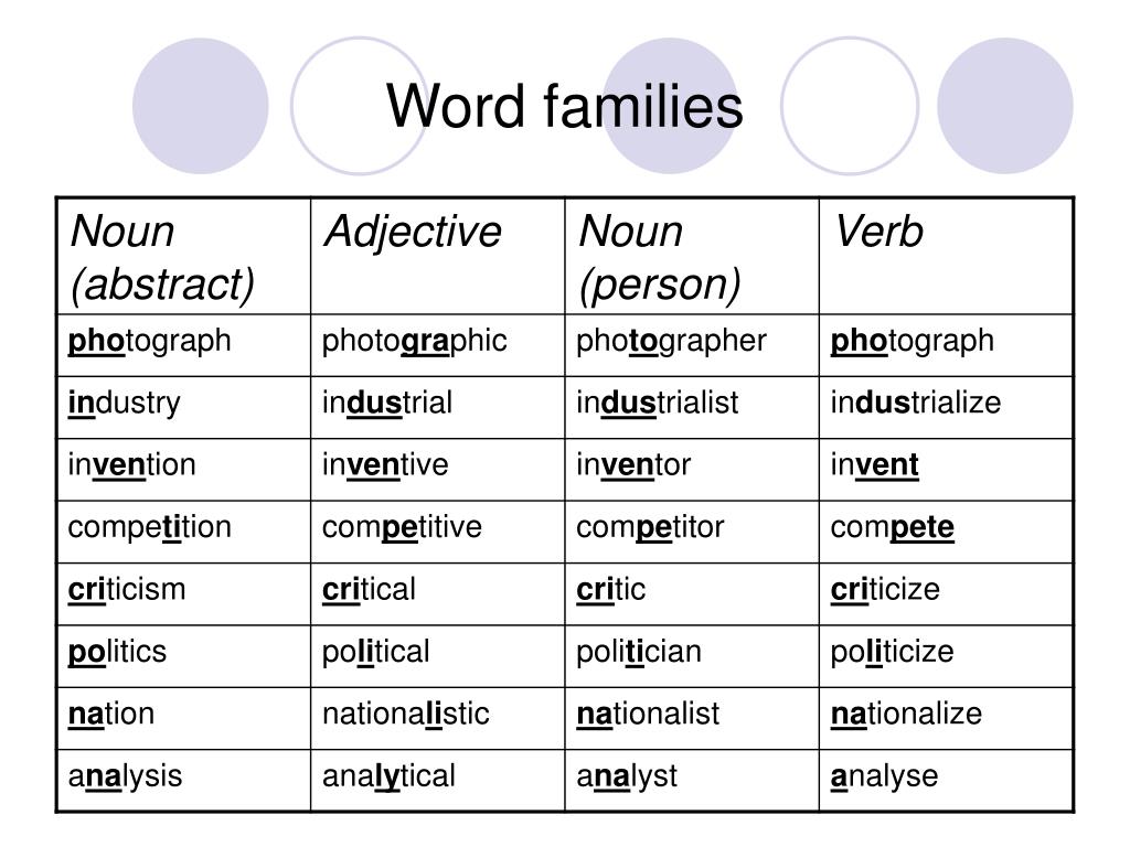 Word formation adjectives. Verb Noun таблица. Noun adjective. Noun adjective таблица. Verb Noun adjective таблица.