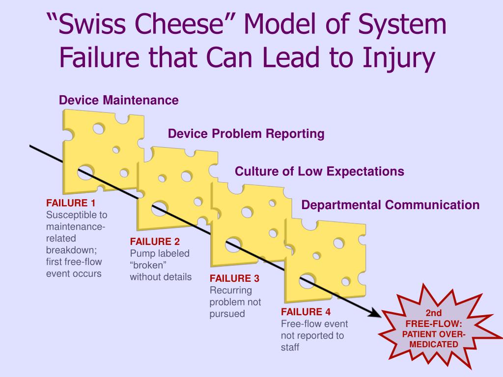 These systems are failing. Swiss Cheese model. Swiss Cheese model расшифровка. Swiss Cheese model Medicine. Swiss System.