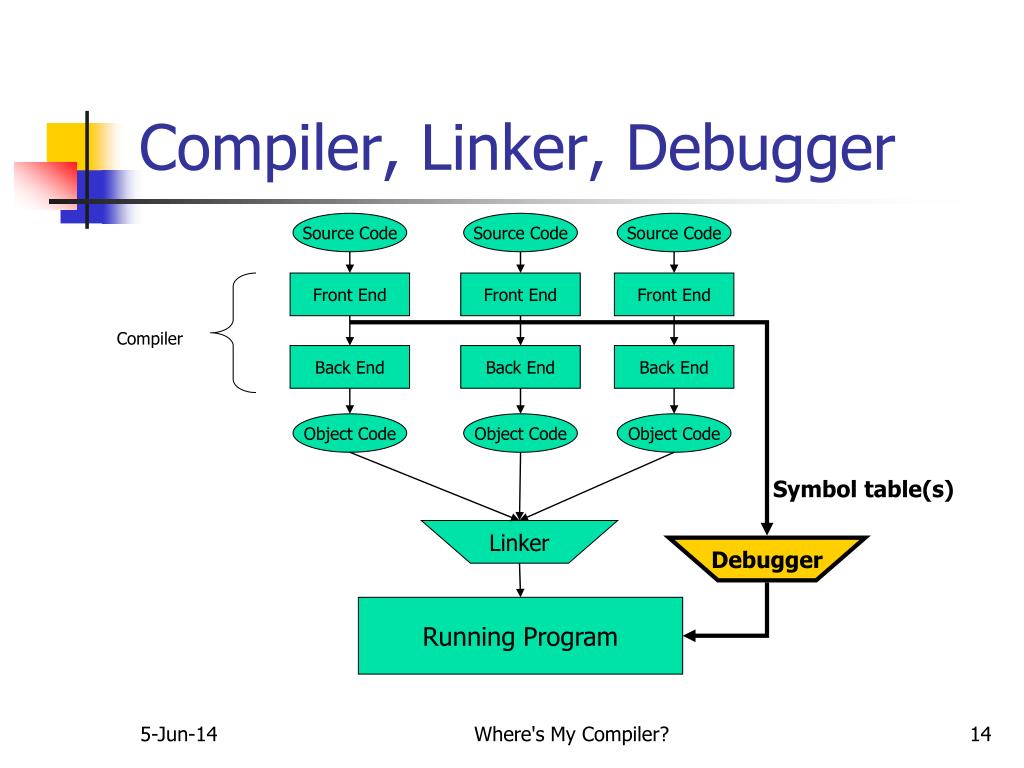 Лучший компилятор. Компилер. Compiler. Код компилятора. Линкер в программировании это.