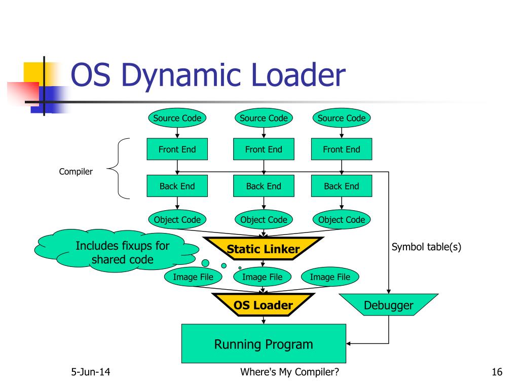 Dynamic component. Dynamic operating System. Dynamic Loader app.