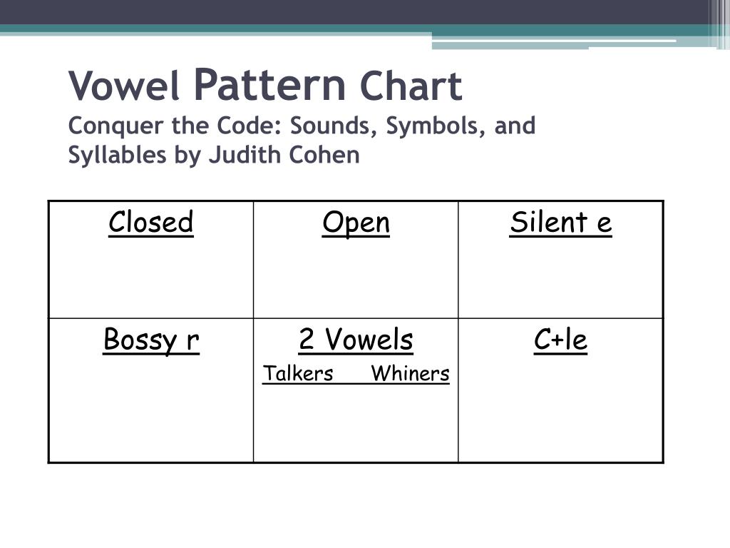 Vowel Syllable Pattern Chart