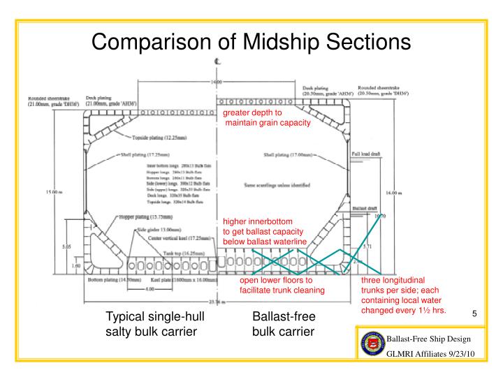PPT Refinement of the BallastFree Ship Concept PowerPoint