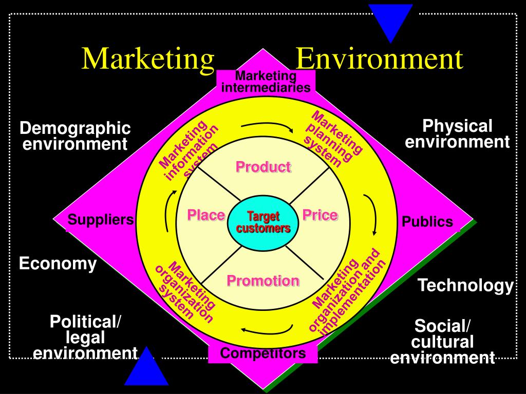environmental analysis in market research