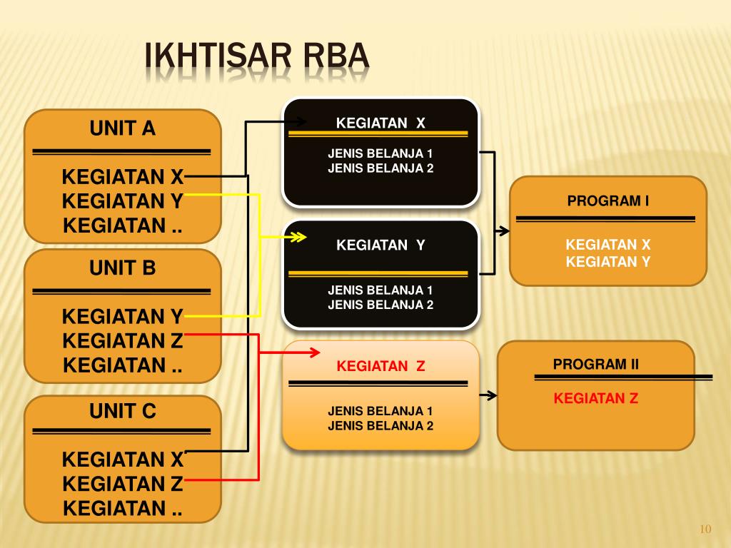 PPT - RENCANA BISNIS DAN ANGGARAN ( rba ) PowerPoint Presentation, free ...