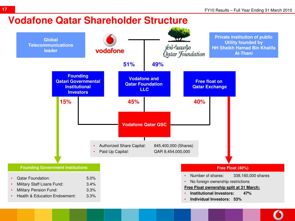 vodafone business plan qatar