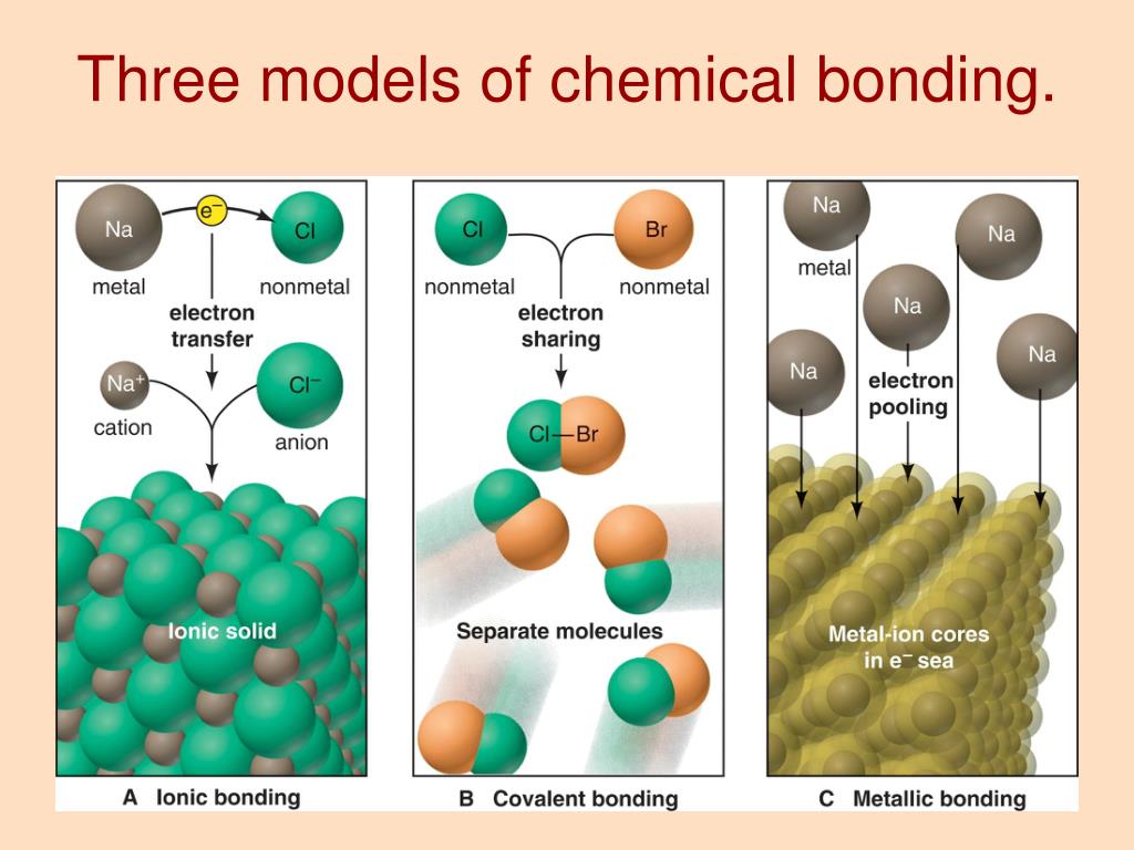 Тест 5 химическая. Chemical bonding. Bonding Chemistry. Chemistry Bond. Chemically bonded.