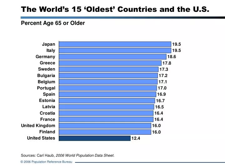 PPT - The World's 15 'Oldest' Countries and the U.S. PowerPoint  Presentation - ID:1086238
