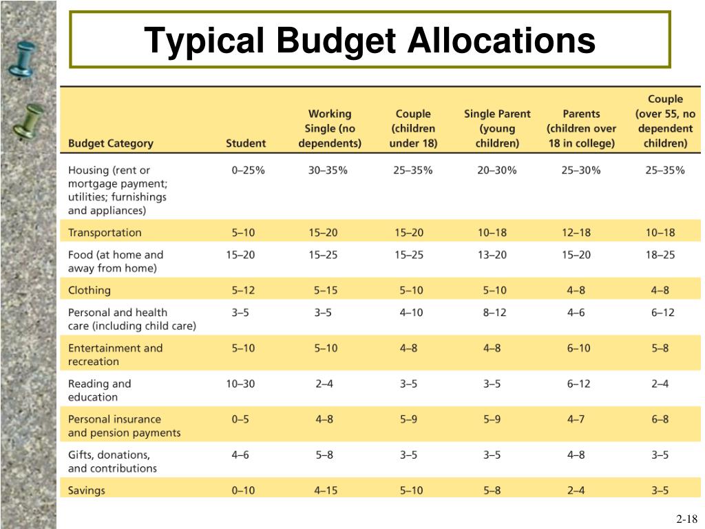 budget allocation number