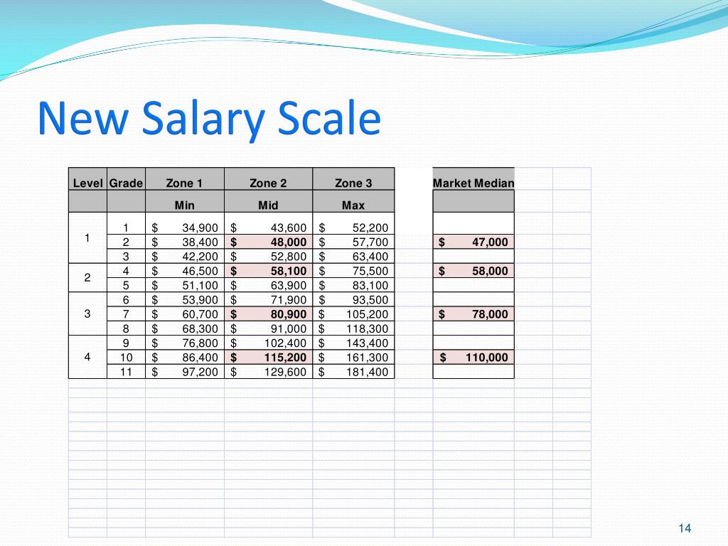 presentation expert target salary presentation expert target salary