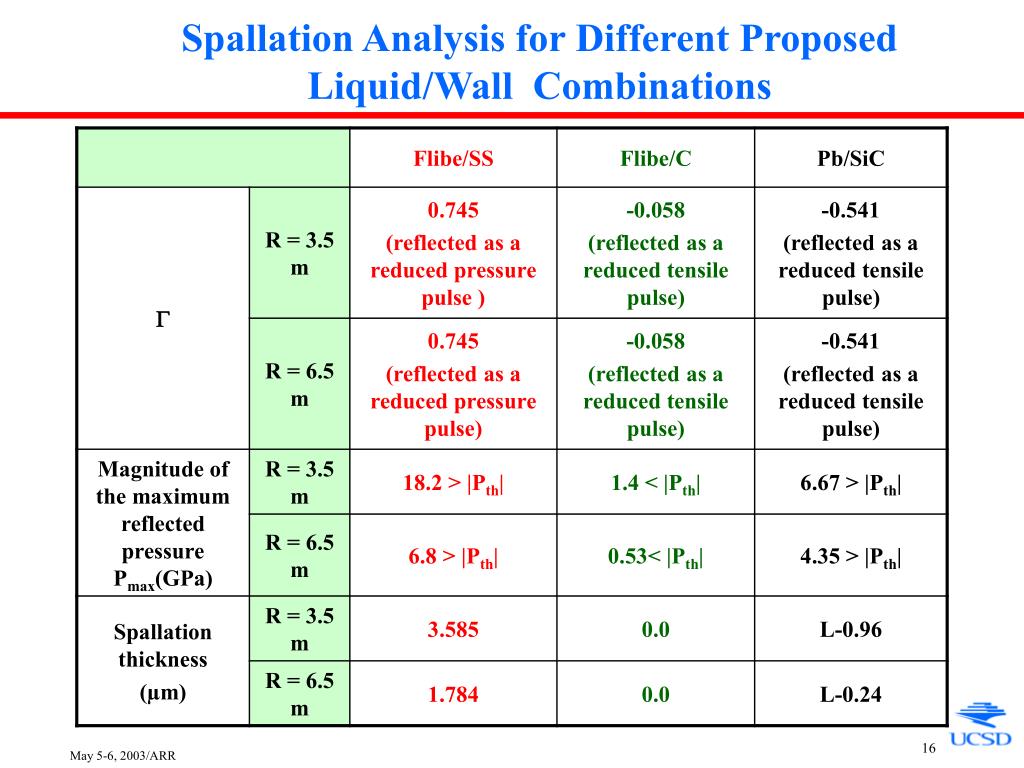 PPT - 1. Liquid Wall Ablation under IFE Photon Energy Deposition 2 ...