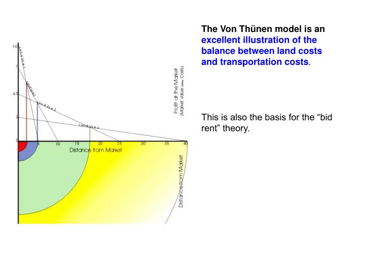 Ppt The Von Thünen Model Powerpoint Presentation Id1088196 