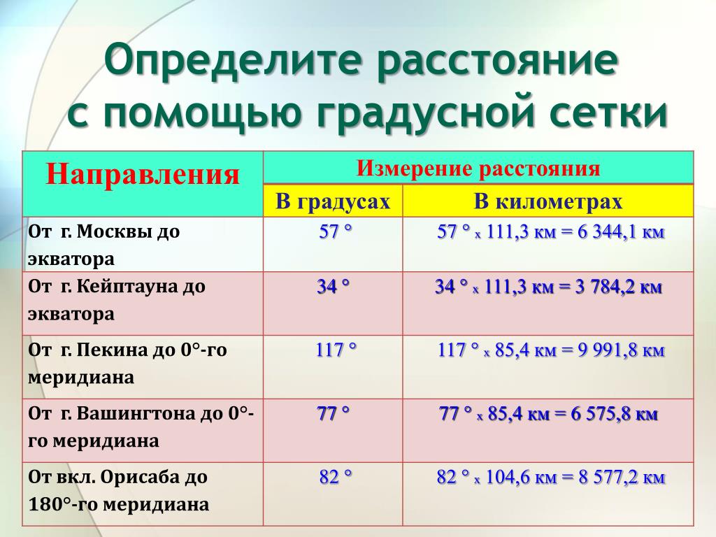 Определение расстояния по широте. Измерение расстояний с помощью градусной сетки. Определение расстояния по градусной сетке. Как определить расстояние по градусной сетке. Определение расстояния с помощью градусной сетки.