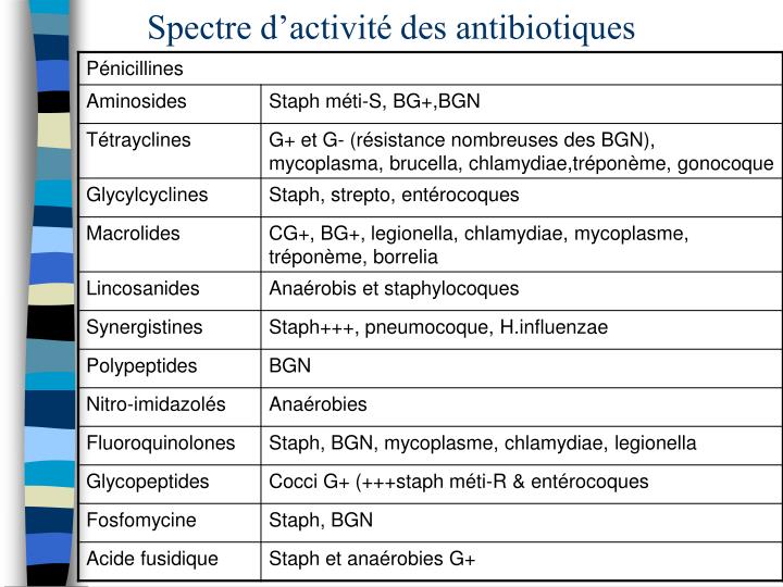 PPT - Antibiotiques PowerPoint Presentation - ID:1093506 PPT - Antibiotiques PowerPoint Presentation - ID:1093506