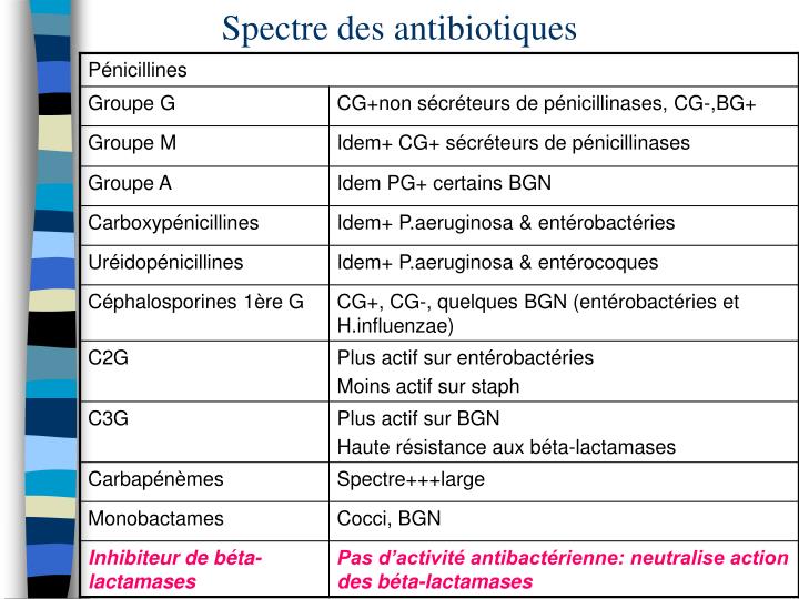 PPT - Antibiotiques PowerPoint Presentation - ID:1093506 PPT - Antibiotiques PowerPoint Presentation - ID:1093506