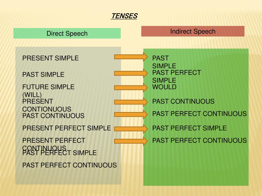 reported speech engleski