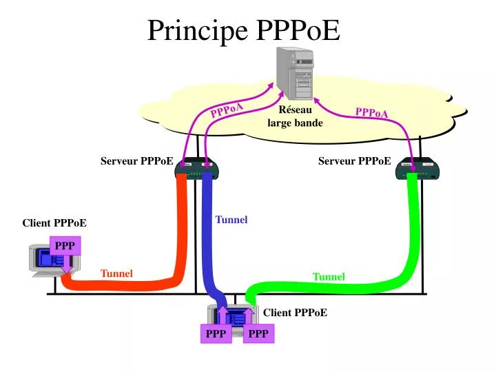 principe pppoe n.