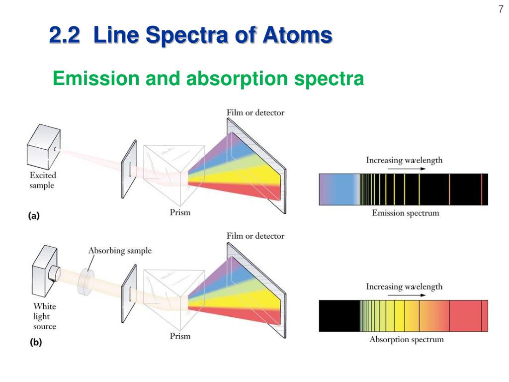 Spectre перевод. Absorption and emission Spectra. Spectral lines absorption and emission. Atomic line Spectra. Absorption and emission Spectra MG.
