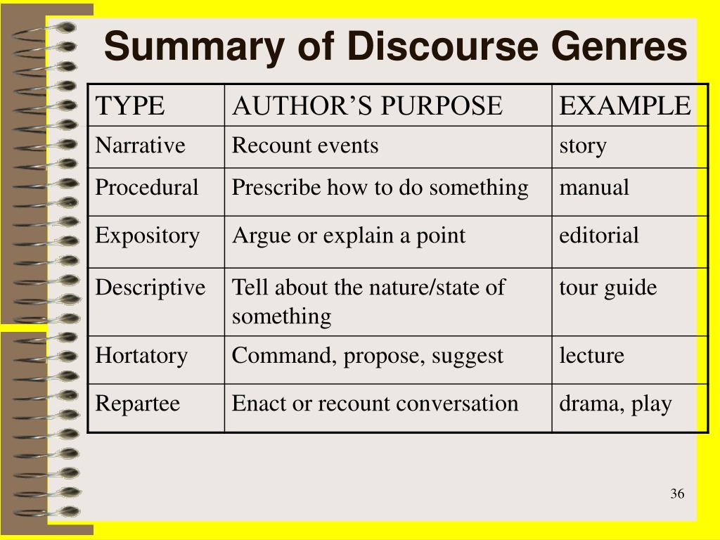 Как переводится жанр. Types of discourse. Procedural discourse.. Types of Genres. What is spoken discourse.